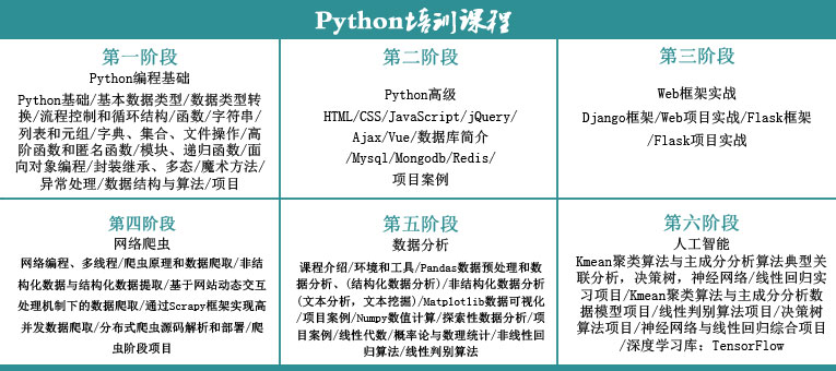 �ɶ��ֵ���IT��ѵѧУ-PYTHON|UI|JAVA|PHP|��������ѵ