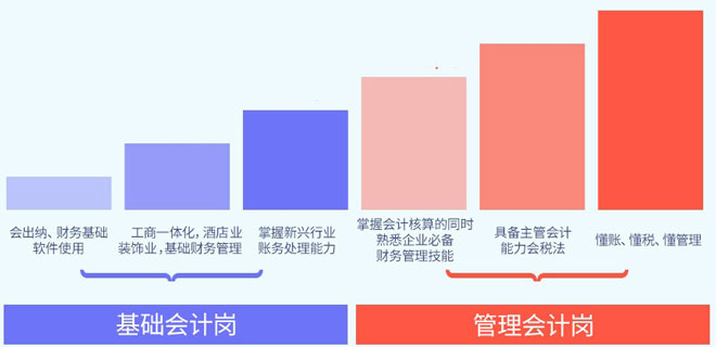 汉中学会计哪里比较好