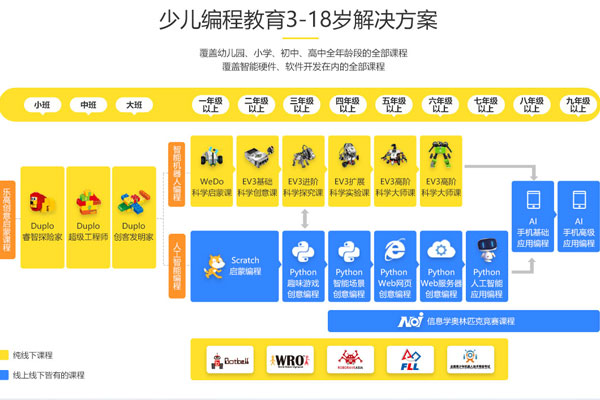 北京顺义区童程童美一年的学费多少钱_收费价目表